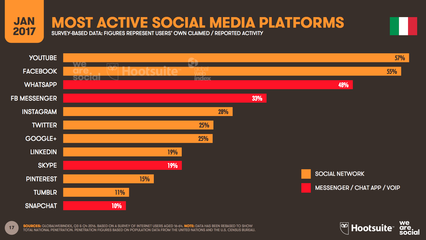 Most Active Platform